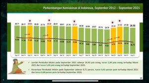 Inilah Provinsi dengan Penduduk Miskin Terbanyak, Jawa Barat Urutan Segini