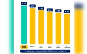 Pertumbuhan Ekonomi Jatim Triwulan II 2022 Tertinggi se-Pulau Jawa, Jabar Posisi Ketiga