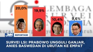 VIDEO: Prabowo Ungguli Ganjar, Anies Di Urutan Ke Empat