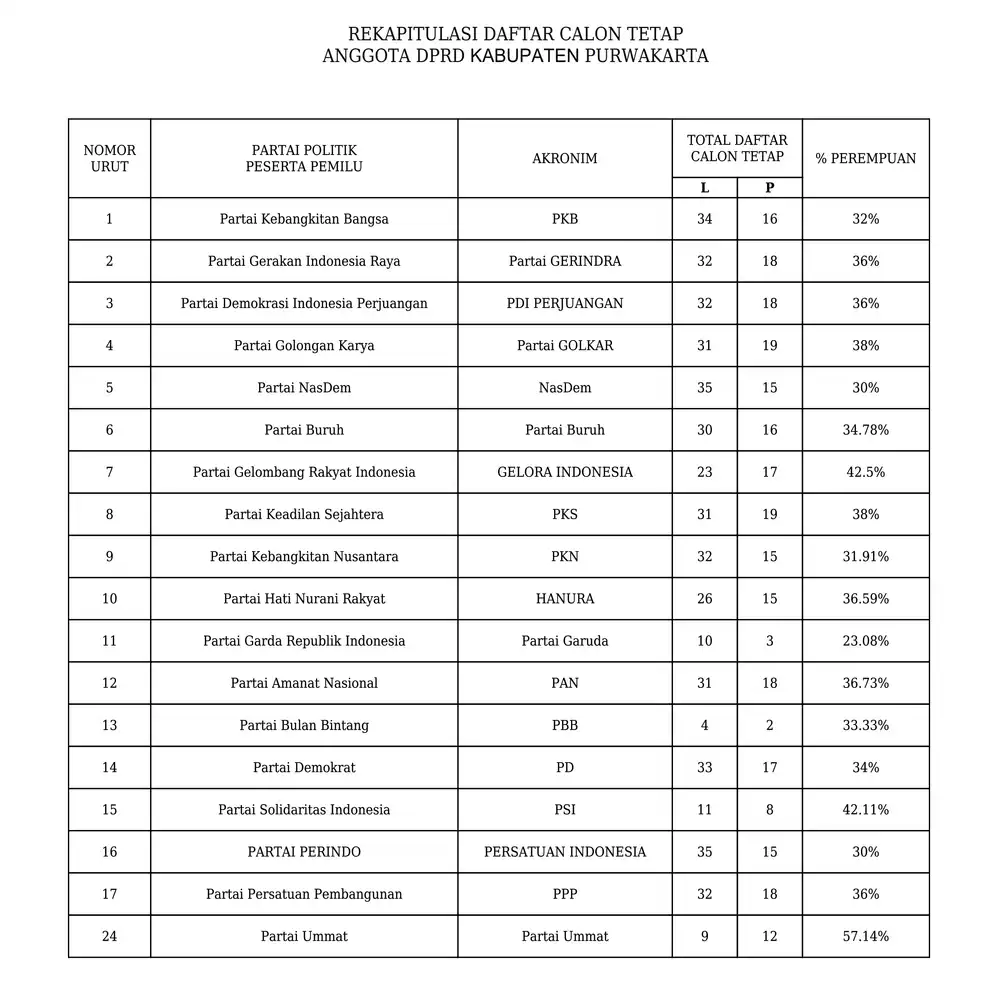 Rekapitulasi DCT Anggota DPRD Purwakarta