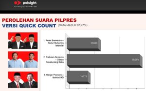 Quick Count Polsight: Prabowo-Gibran Diprediksi Menang Satu Putaran