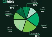 Tiga Cara Maksimalkan THR ala Bibit.id