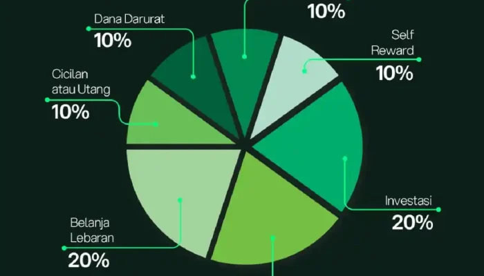 Tiga Cara Maksimalkan THR ala Bibit.id