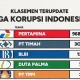 Klasemen sementara Liga Korupsi Indonesia (Foto: Instagram @mg******)