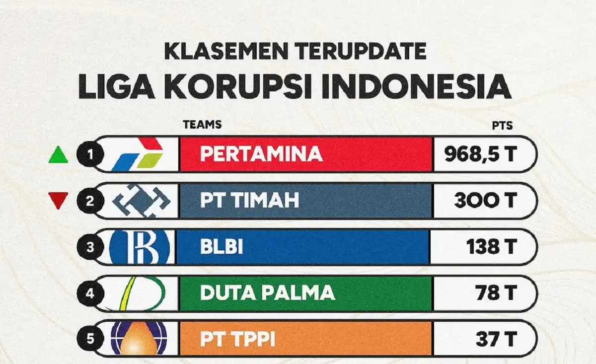 Klasemen sementara Liga Korupsi Indonesia (Foto: Instagram @mg******)