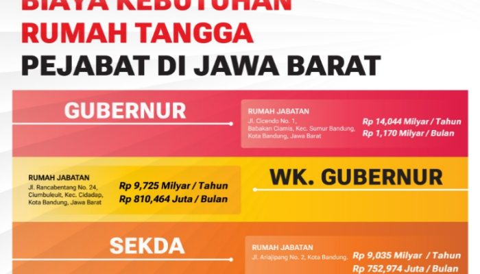 Anggaran Rumah Tangga Gubernur dan Wagub Jabar Capai Rp33 Miliar, Pengamat Sebut Perlu Dievaluasi