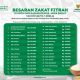 BAZNAS Jawa Barat Tetapkan Zakat Fitrah 1447 H/2026 M, Ini Besarannya di 27 Kabupaten/Kota